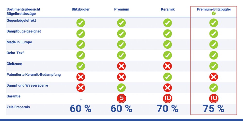 Bügelbrettbezug Mod. Premium Blitzbügler L/XL  passend bis 140 x 55 cm, bis zu 75 % Zeitersparnis