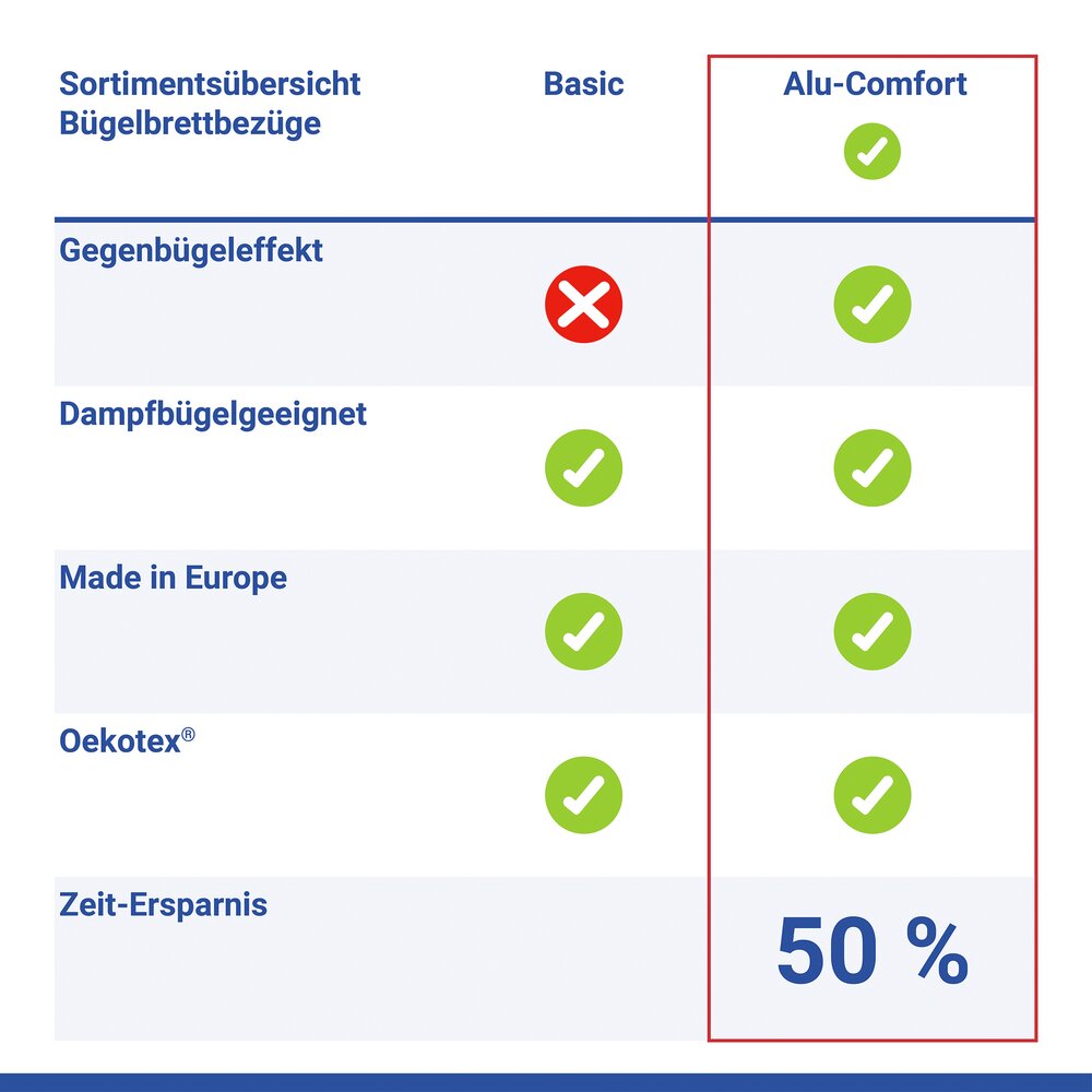 Bügelbrettbezug Mod. Alu-Comfort L/XL  passend bis 140 x 50 cm, bis zu 50 % Zeitersparnis