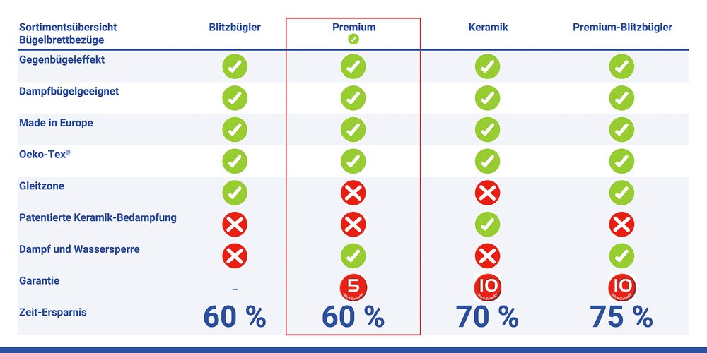 Bügelbrettbezug Mod. Premium S/M  passend bis 125 x 45 cm, bis zu 60 % Zeitersparnis
