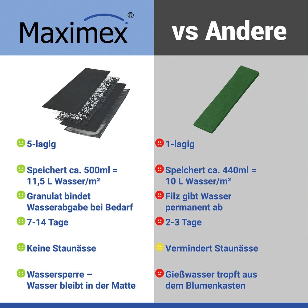 Wasserspeichermatte 40 x 12cm, 2er Set  für automatische Pflanzenbewässerung