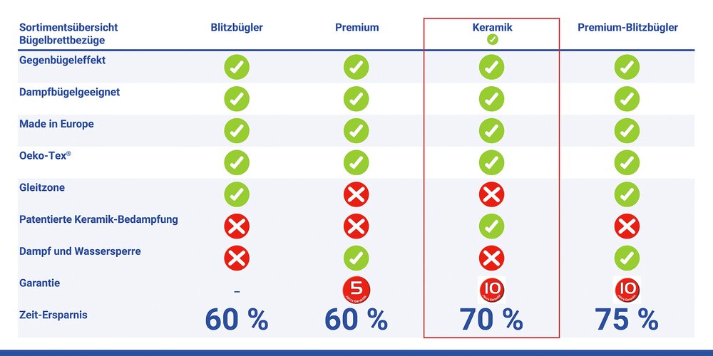 Bügelbrettbezug Mod. Keramik M, Kreise  passend bis 131 x 45 cm, bis zu 70 % Zeitersparnis