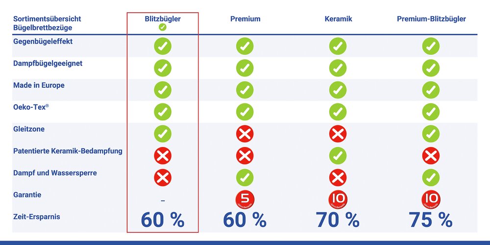 Bügelbrettbezug Mod. Blitzbügler M  passend bis 127 x 45 cm, bis zu 60 % Zeitersparnis